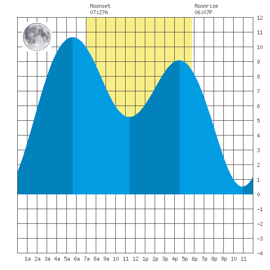 Hansville tide chart for Saturday, February 24, 2024