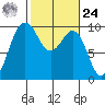 Hansville tide chart for Saturday, February 24, 2024