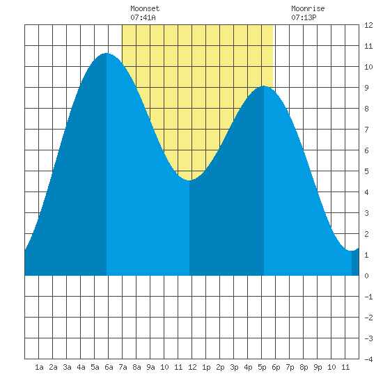 Hansville tide chart for Sunday, February 25, 2024