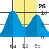 Hansville tide chart for Monday, February 26, 2024