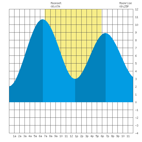Hansville tide chart for Tuesday, February 27, 2024