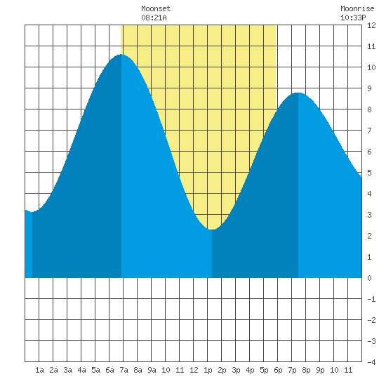 Hansville tide chart for Wednesday, February 28, 2024