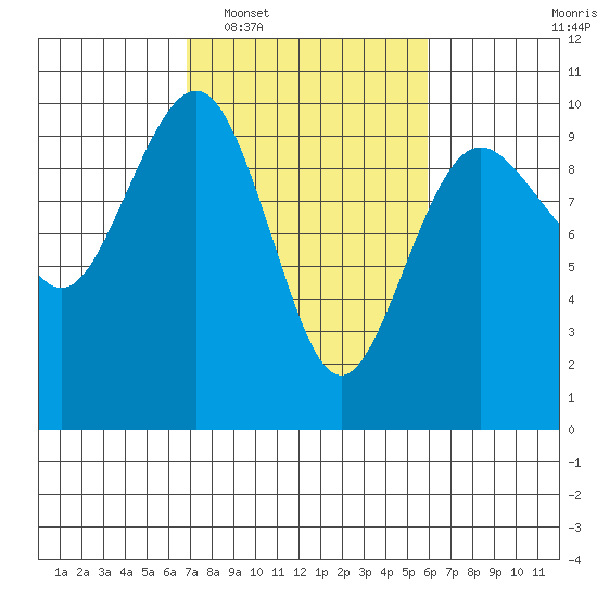 Hansville tide chart for Thursday, February 29, 2024
