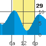 Hansville tide chart for Thursday, February 29, 2024