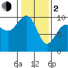 Hansville tide chart for Friday, February 2, 2024