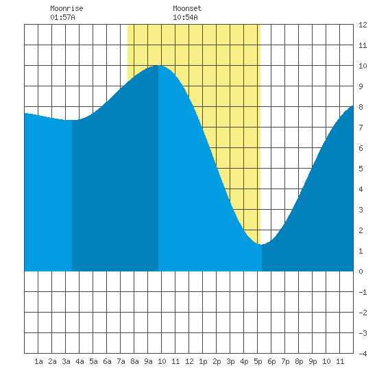 Hansville tide chart for Saturday, February 3, 2024
