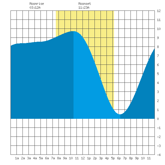 Hansville tide chart for Sunday, February 4, 2024
