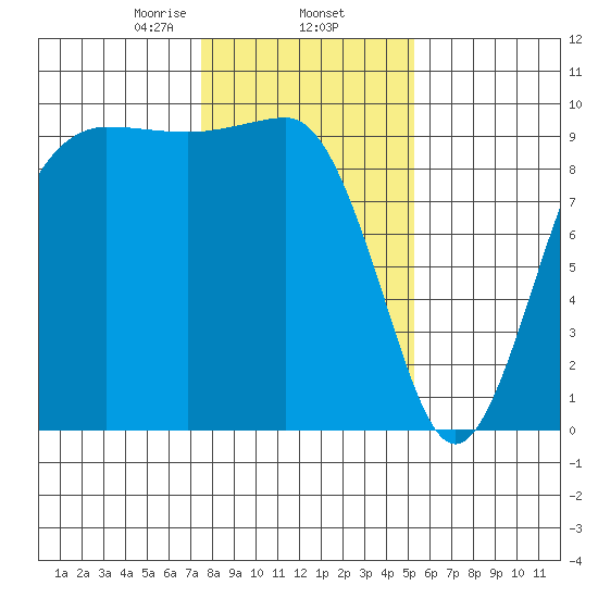 Hansville tide chart for Monday, February 5, 2024