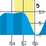 Hansville tide chart for Monday, February 5, 2024