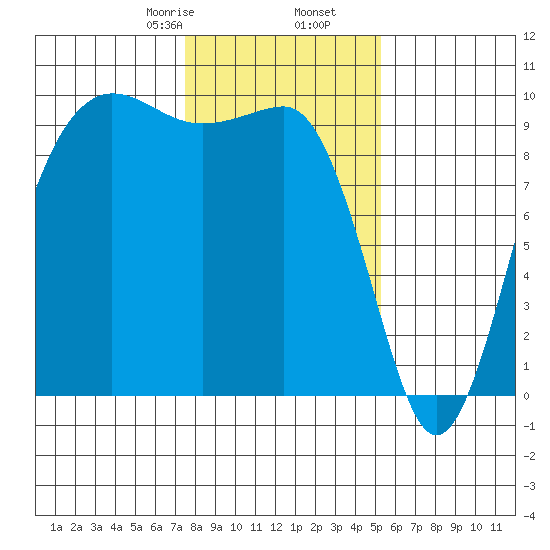 Hansville tide chart for Tuesday, February 6, 2024