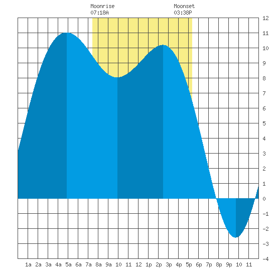 Hansville tide chart for Thursday, February 8, 2024