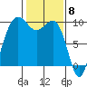 Hansville tide chart for Thursday, February 8, 2024