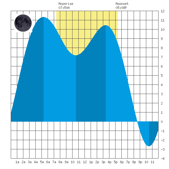 Hansville tide chart for Friday, February 9, 2024