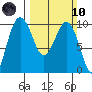 Hansville tide chart for Sunday, March 10, 2024