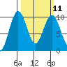 Hansville tide chart for Monday, March 11, 2024