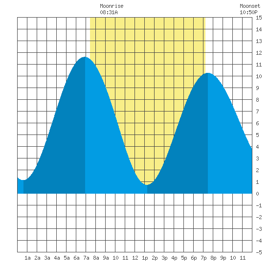 Hansville tide chart for Tuesday, March 12, 2024