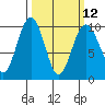 Hansville tide chart for Tuesday, March 12, 2024