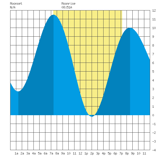 Hansville tide chart for Wednesday, March 13, 2024