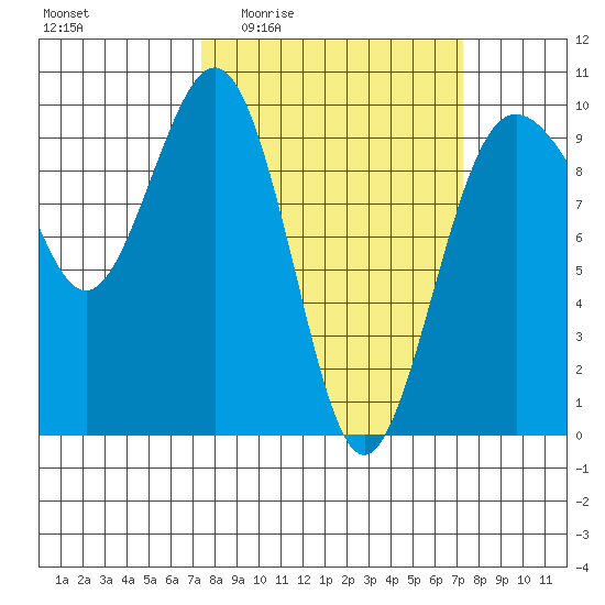 Hansville tide chart for Thursday, March 14, 2024
