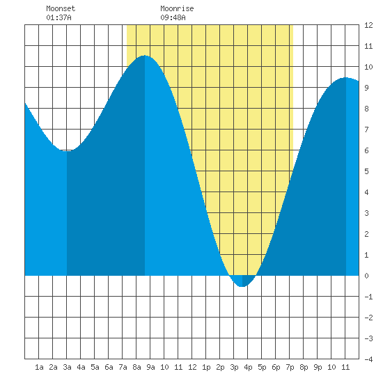 Hansville tide chart for Friday, March 15, 2024