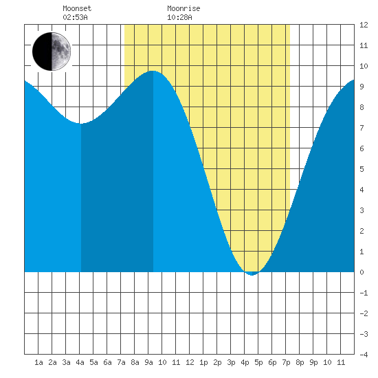 Hansville tide chart for Saturday, March 16, 2024