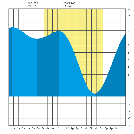 Hansville tide chart for Sunday, March 17, 2024