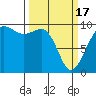 Hansville tide chart for Sunday, March 17, 2024