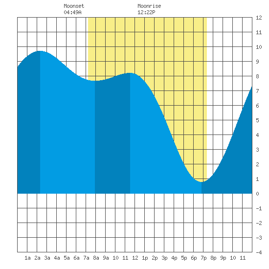 Hansville tide chart for Monday, March 18, 2024