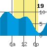 Hansville tide chart for Tuesday, March 19, 2024