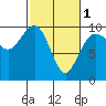 Hansville tide chart for Friday, March 1, 2024