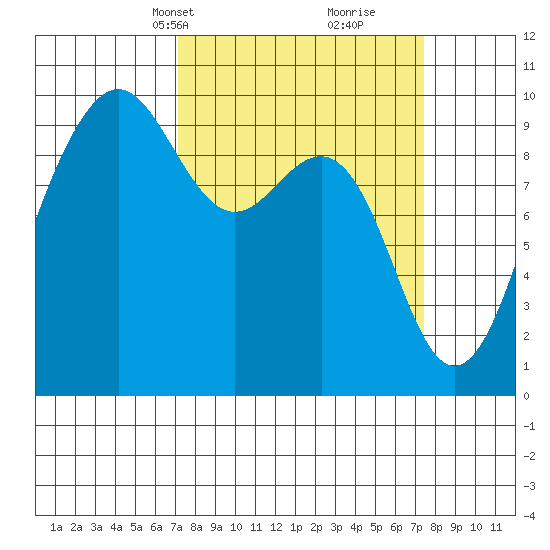 Hansville tide chart for Wednesday, March 20, 2024
