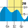 Hansville tide chart for Wednesday, March 20, 2024