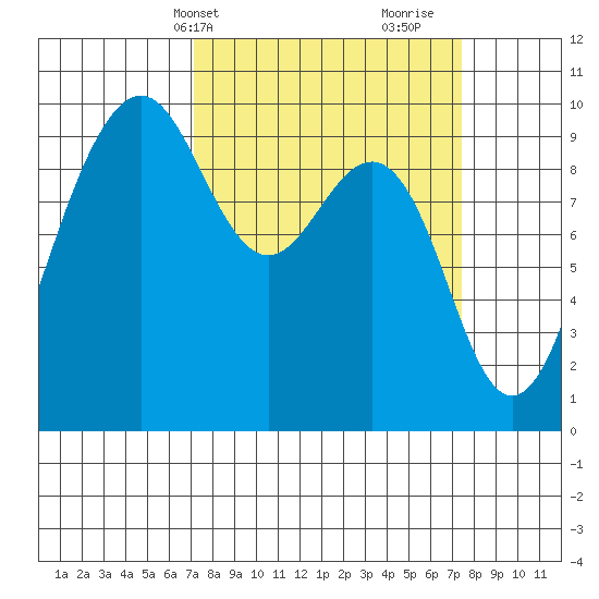 Hansville tide chart for Thursday, March 21, 2024