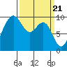 Hansville tide chart for Thursday, March 21, 2024