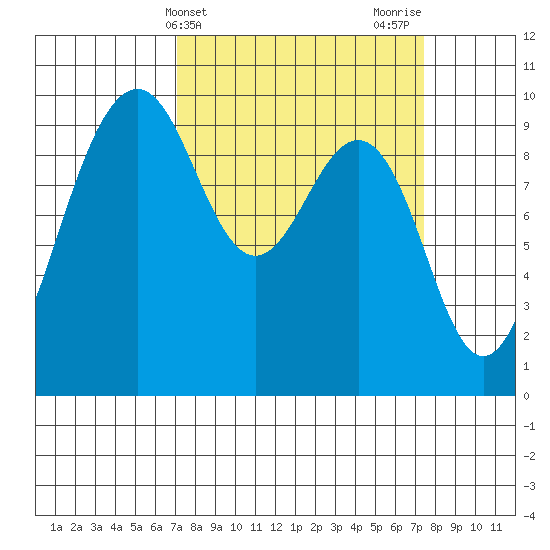 Hansville tide chart for Friday, March 22, 2024