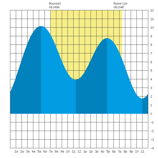 Hansville tide chart for Saturday, March 23, 2024