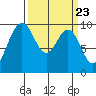 Hansville tide chart for Saturday, March 23, 2024