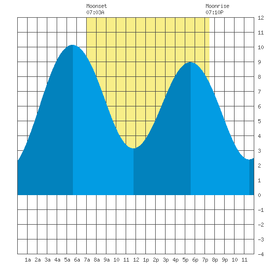 Hansville tide chart for Sunday, March 24, 2024