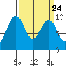 Hansville tide chart for Sunday, March 24, 2024