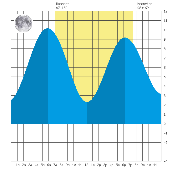 Hansville tide chart for Monday, March 25, 2024