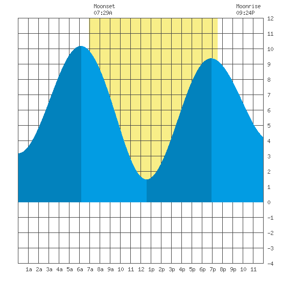 Hansville tide chart for Tuesday, March 26, 2024