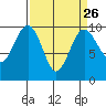 Hansville tide chart for Tuesday, March 26, 2024