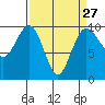 Hansville tide chart for Wednesday, March 27, 2024