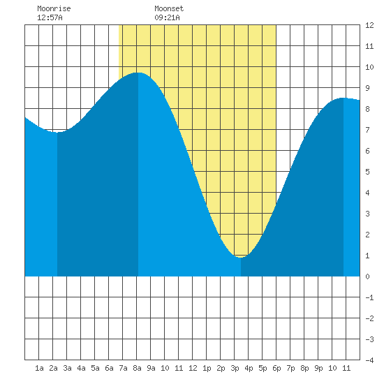 Hansville tide chart for Saturday, March 2, 2024