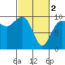 Hansville tide chart for Saturday, March 2, 2024