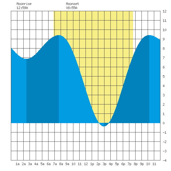 Hansville tide chart for Saturday, March 30, 2024