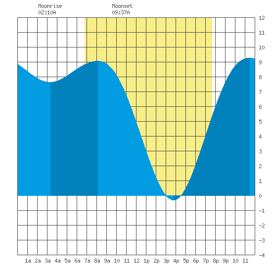 Hansville tide chart for Sunday, March 31, 2024