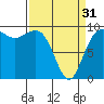Hansville tide chart for Sunday, March 31, 2024