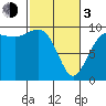 Hansville tide chart for Sunday, March 3, 2024