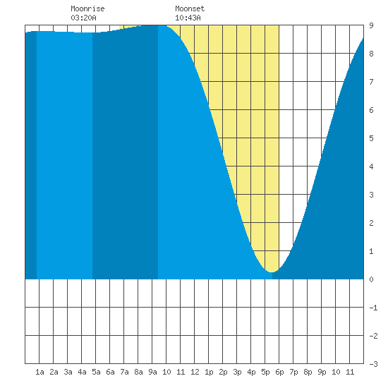 Hansville tide chart for Monday, March 4, 2024